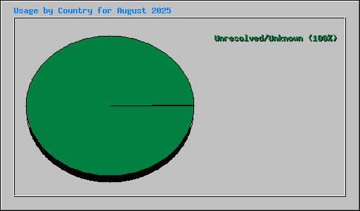 Usage by Country for August 2025