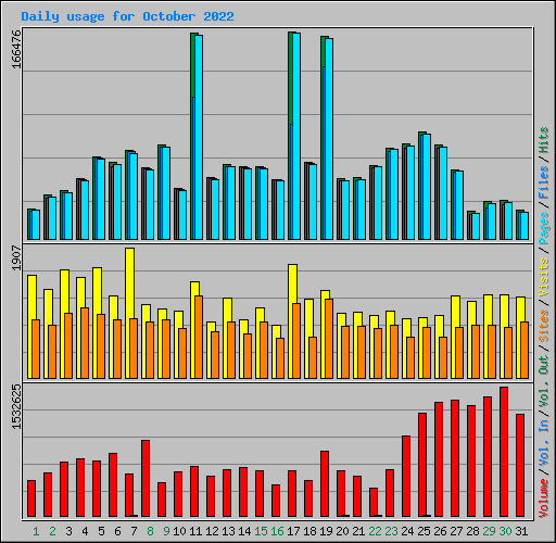 Daily usage for October 2022