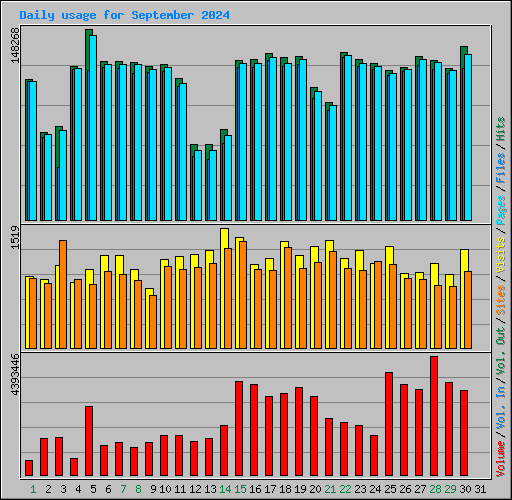 Daily usage for September 2024