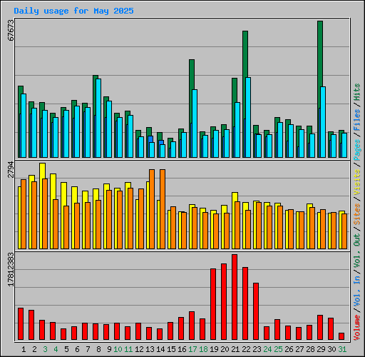 Daily usage for May 2025