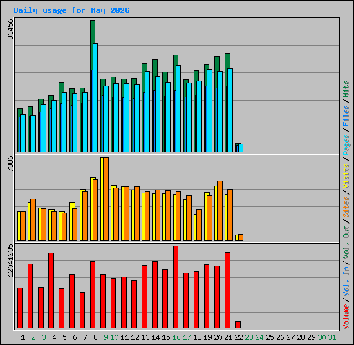 Daily usage for May 2026