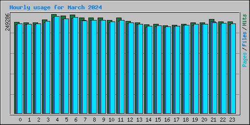 Hourly usage for March 2024