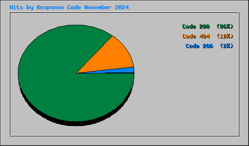 Hits by Response Code November 2024