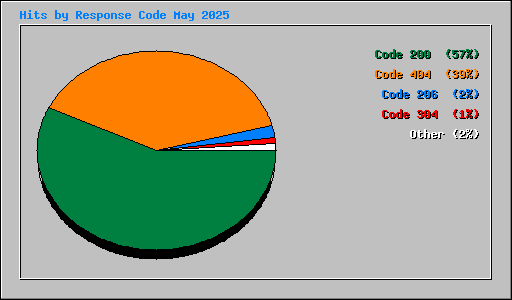 Hits by Response Code May 2025