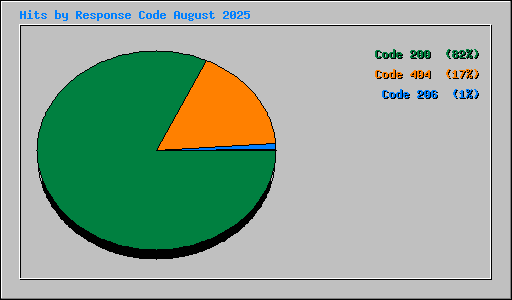Hits by Response Code August 2025